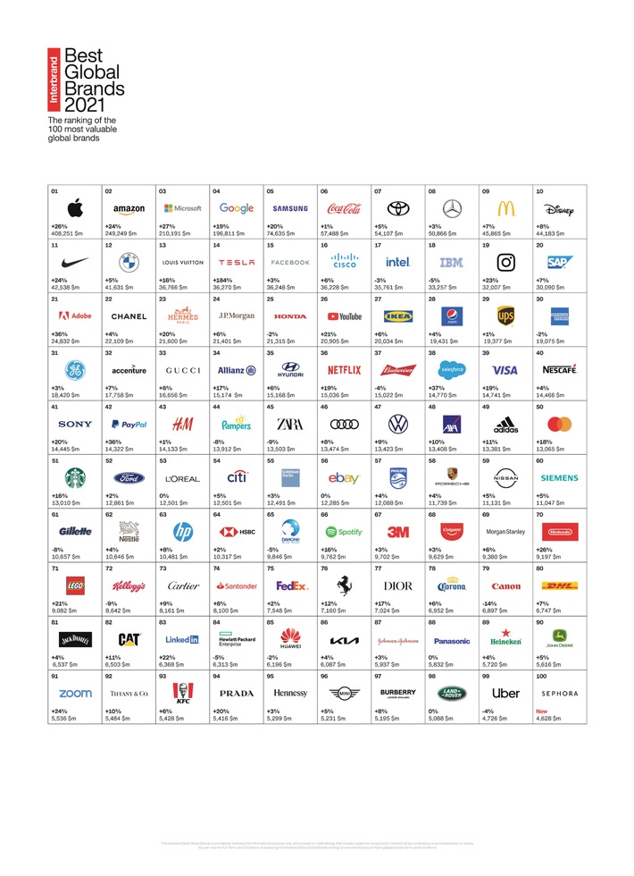 Tesla mit raketenhaftem Aufstieg in Interbrand-s Best Global Brands Report 2021 / Sephora steigt in die Top100-Marken auf; die Tech-Marken dominieren weiter die Spitze (FOTO)