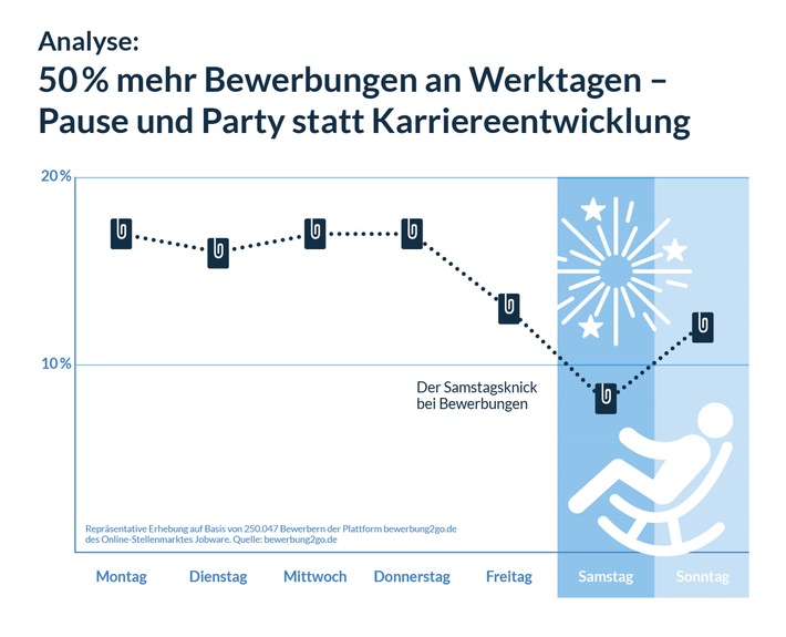 Analyse: 50% mehr Bewerbungen an Werktagen / Pause und Party statt Karriereentwicklung? (FOTO)