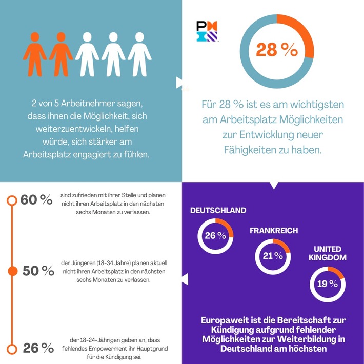 Berufliche Weiterentwicklung als Hauptfaktor für die Zufriedenheit und Motivation von Mitarbeiter:Innen (FOTO)