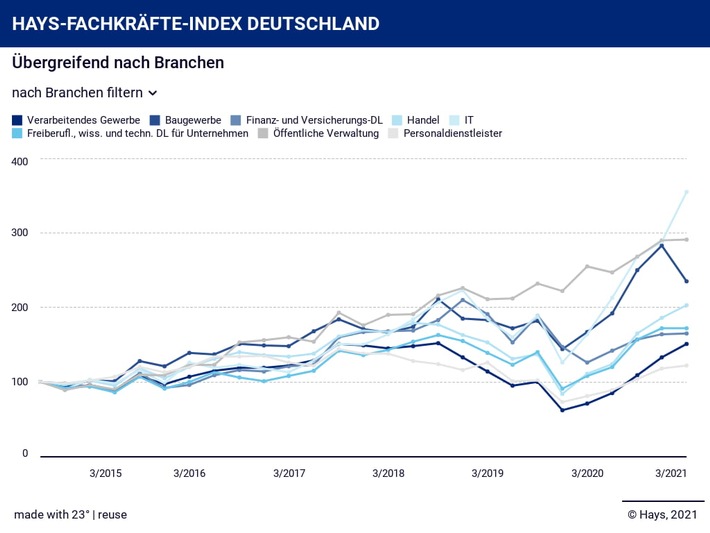 Hays-Fachkräfte-Index Q3/2021 / Fachkräfte-Nachfrage schnellt nach oben (FOTO)