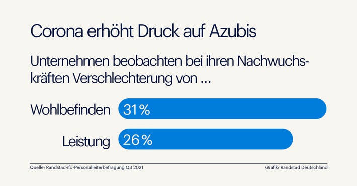 Corona-Langzeitfolgen: Azubis leiden unter Belastung / Randstad-ifo-Studie zur Ausbildungssituation (FOTO)