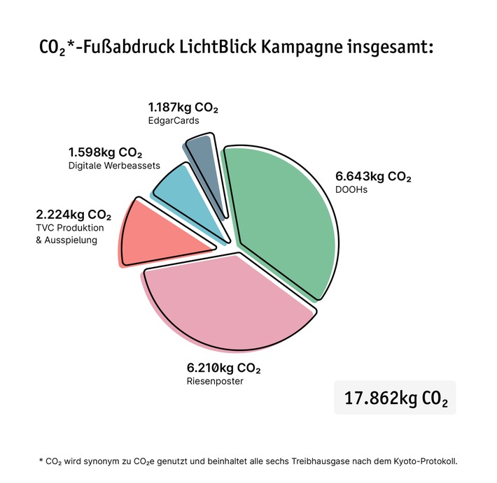 Studie zeigt Klimarelevanz digitaler Werbung auf (FOTO)