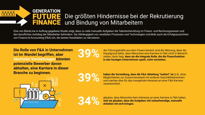 Studie: Nur 14 Prozent der CFOs weltweit glauben, dass Finanzabteilungenüber die erforderlichen Fähigkeiten für künftiges Wachstum verfügen (FOTO)