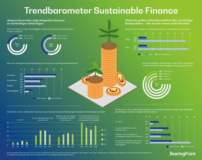 Trendbarometer: Nachhaltigkeit bei Geldanlagen bislang nur für jüngere Bankkunden ein Thema (FOTO)