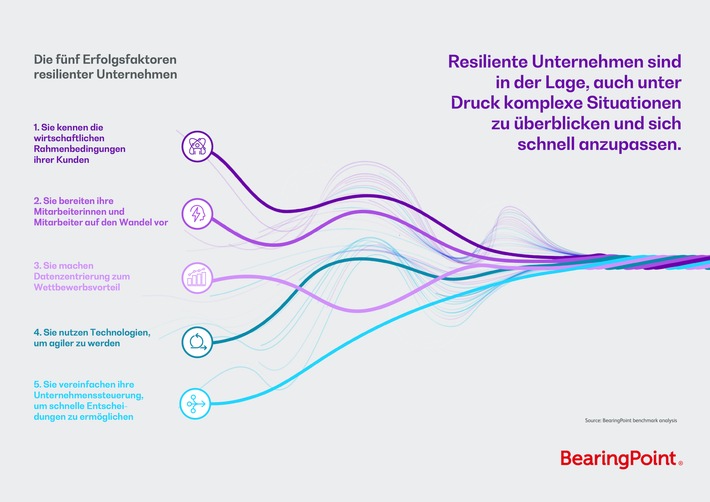 Benchmark-Analyse von BearingPoint: Wie können Unternehmen unter Druck leistungsfähig bleiben? (FOTO)