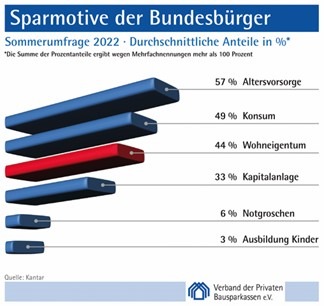 Weniger als 40 Prozent können sparen / Sommerumfrage 2022 der privaten Bausparkassen (FOTO)