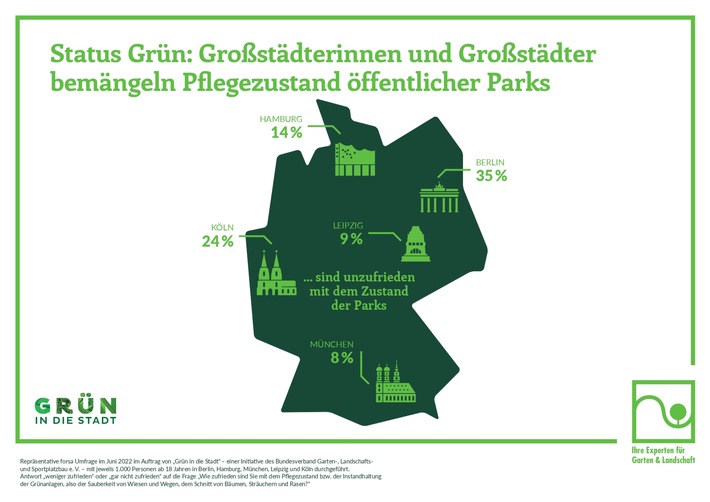 Metropolen-Vergleich: In Köln und Berlin sorgen der schlechte Pflegezustand der Grünflächen und das mangelnde Engagement der Politik für Unzufriedenheit (FOTO)