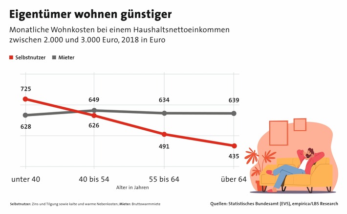 Wohnkostenvergleich: Eigentümer profitieren schon im mittleren Alter (FOTO)