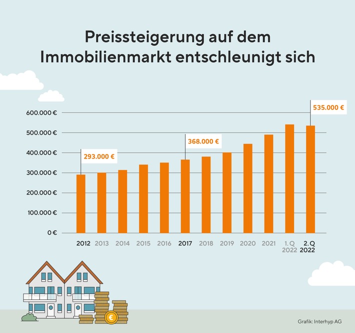Baufinanzierung in Deutschland: Preissteigerung auf dem Immobilienmarkt entschleunigt sich / Preiskorrekturen im zweiten Quartal 2022 / Zwischentief beim Zins und Preisrückgänge bieten neue Chancen (FOTO)