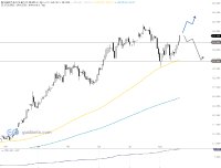 USD/JPY: Wird die Aufwärtsbewegung fortgesetzt-