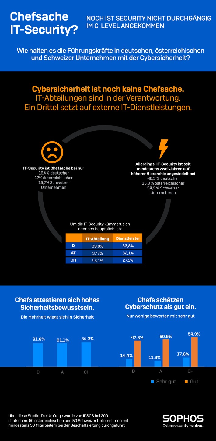 Umfrage in DACH: IT-Sicherheit ist keine Chefsache / Je größer das Unternehmen, desto weniger nah ist das Thema am CEO / Weltpolitische Lage hat wenig Einfluss auf die Bedeutung der IT-Sicherheit (FOTO)