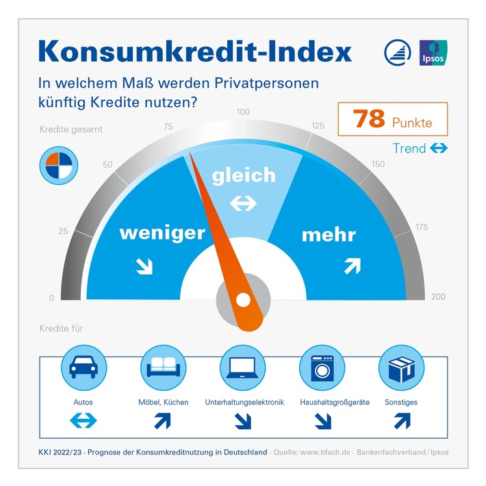 Konsumkredit-Index 2022/2023: Prognose der privaten Kreditnutzung stabil mit leicht fallender Tendenz (FOTO)