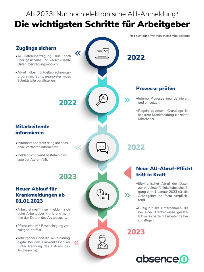 Adieu, gelber Schein/2023 wird es für Arbeitgeber ernst (FOTO)
