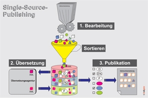 Geringere Kosten und mehr Qualität bei Betriebsanleitungen
