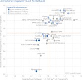Ein gutes Zeugnis für knapp 40 ERP-Lösungen