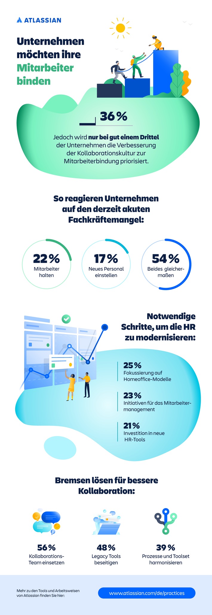 Atlassian-Studie: Mit innovativen Kollaborationstools gegen den Fachkräftemangel/Unternehmen bemühen sich, Mitarbeiter zu binden, bessere Kollaborationskultur priorisiert aber nur in einem Drittel (FOTO)