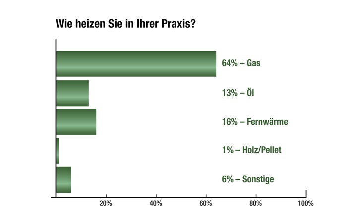 Energiekosten in den Arztpraxen: Wartezimmer bald dunkel und kalt? (FOTO)