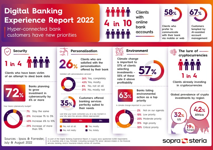 Banken-Studie: Hypervernetzte Kundinnen und Kunden fordern mehr Personalisierung, Sicherheit und Nachhaltigkeit / Digital Banking Experience Report 2022 veröffentlicht (FOTO)