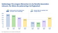 Studie zum Weltspartag: Junge Sparerinnen und Sparer haben Rendite im Blick,ältere Liquidität