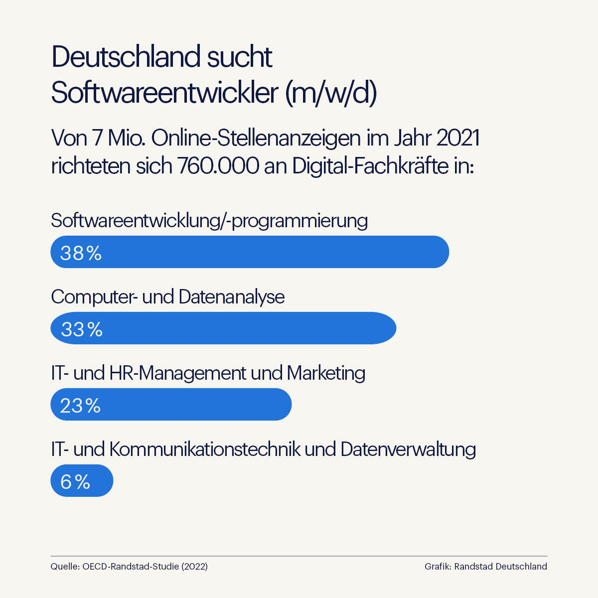 Deutschland sucht die Digital-Expert:innen Deutschland sucht die Digital-Expert:innen
