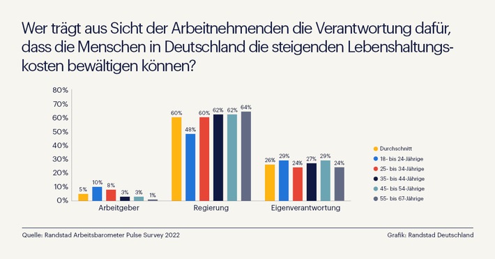 Energiekosten und Inflation: Deutsche Arbeitnehmer sehen Vater Staat in der Verantwortung / Randstad Studie zu steigenden Lebenshaltungskosten (FOTO)
