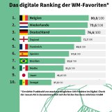 Belgien wird Fußball-Weltmeister – zumindest digital Belgien wird Fußball-Weltmeister – zumindest digital