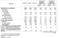 Der Ausbildungsmarkt 2021/2022 im Bereich der Arbeitsagentur Potsdam