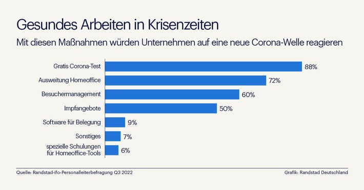 Was Unternehmen aus Corona für ihr Gesundheitsmanagement gelernt haben / Randstad-ifo-Studie zur Personalstrategie (FOTO)