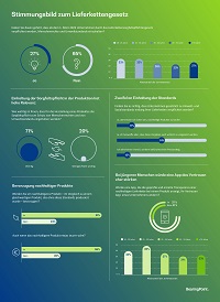 BearingPoint-Umfrage: So stehen die deutschen Verbraucher zum bevorstehenden Lieferkettengesetz