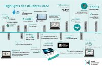 Die Highlights des itl-Jahres 2022: Ein Rückblick