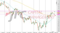 EUR/USD: Anstieg schwächt sich ab
