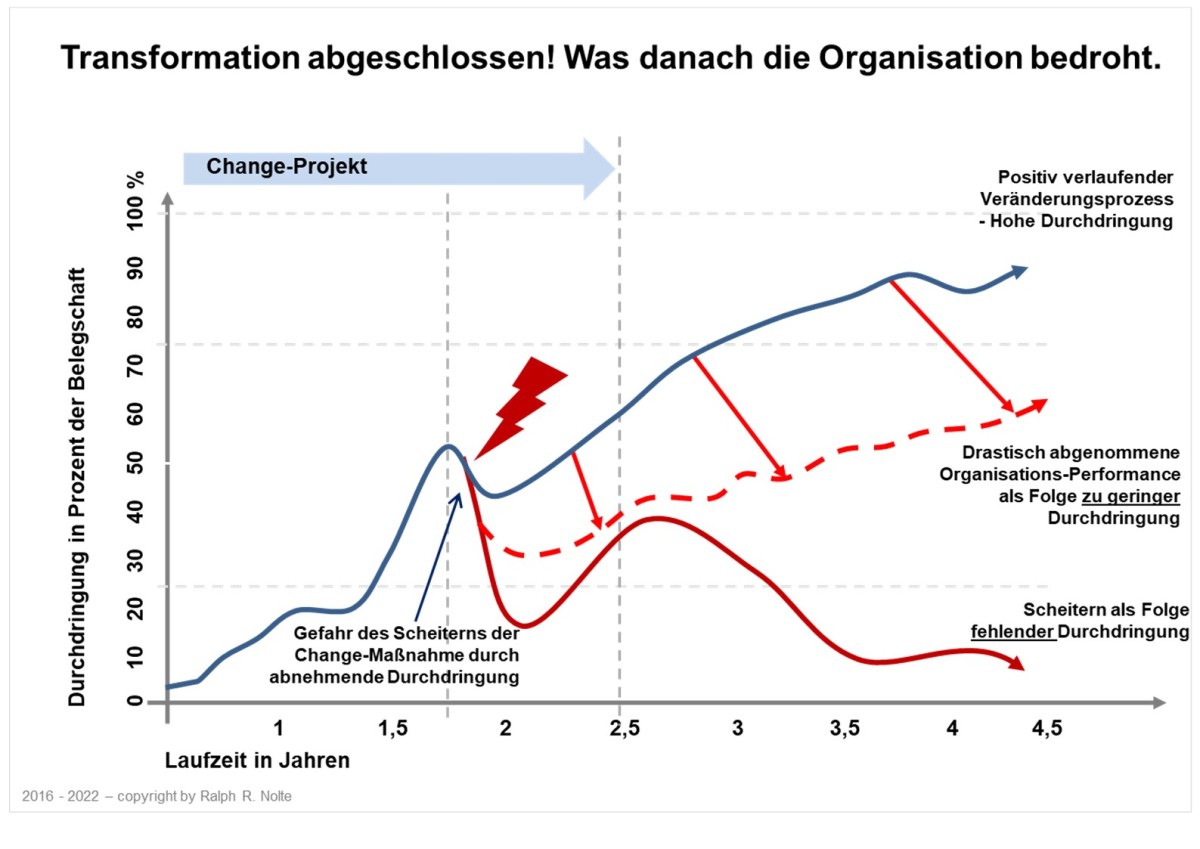 Transformation abgeschlossen! Was danach die Organisation bedroht.