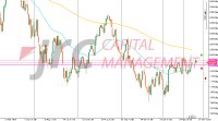 Nasdaq 100: Aufwärtskanal setzt sich fort