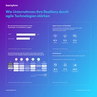 BearingPoint-Studie: Führende Unternehmen stärken ihre Resilienz durch agile Technologien