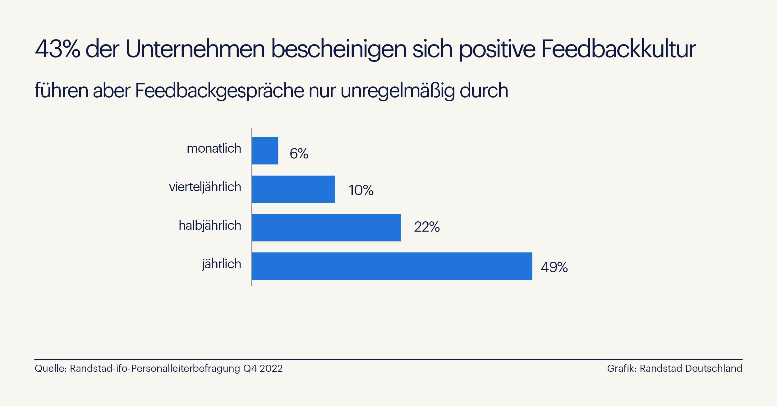 Unternehmen bescheinigen sich positive Feedbackkultur Unternehmen bescheinigen sich positive Feedbackkultur