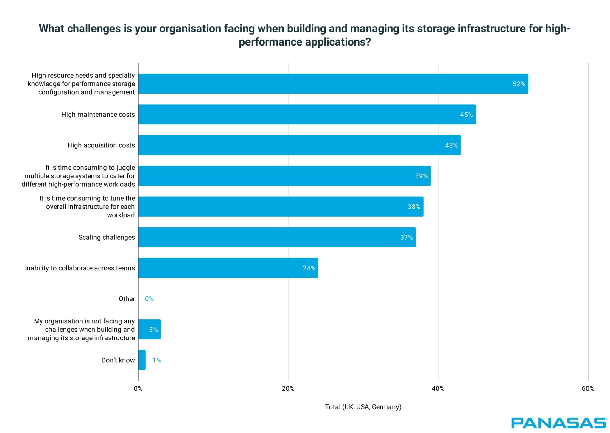 Panasas-Umfrage: unzureichendes Fachwissen größte Herausforderung beim Management von High-Performance Storage