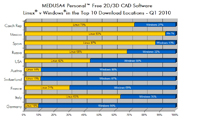 Bis zu 38% mehr Downloads für kostenloses CAD auf Linux® und Windows®