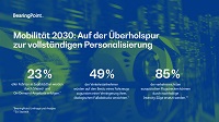 BearingPoint-Studie: Mobilität 2030: Auf der Überholspur zur vollständigen Personalisierung – Wettrennen um Daten, Wertschöpfung und Kundenbindung beginnt