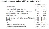 Biofrontera AG: Biofrontera berichtetüber die Ergebnisse des ersten Quartals 2023