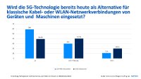 Risiken von 5G- Bekannt. Mehr in Sicherheit investieren- Fehlanzeige.