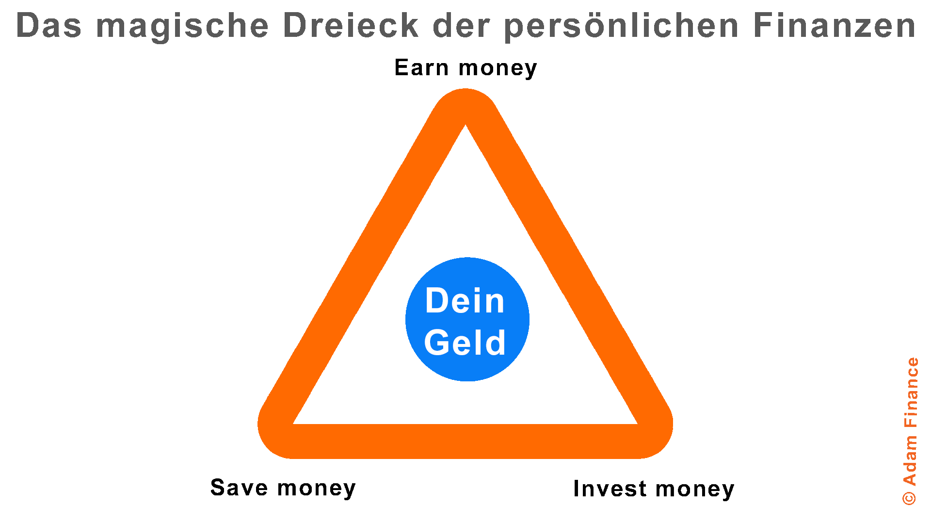 Das magische Dreieck der persönlichen Finanzen