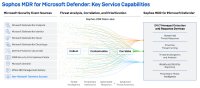 Sophos bringt Managed Detection and Response (MDR) für Microsoft Defender auf den Markt