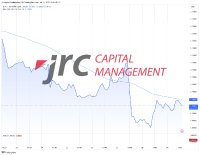 EUR/USD– Leichter Abwärtstrend