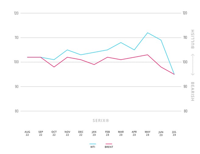 Privatanleger sehen weitere Entwicklung von Öl trotz steigender Preise im Juli kritisch Privatanleger sehen weitere Entwicklung von Öl trotz steigender Preise im Juli kritisch