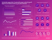 Umfrage Kryptowährungen: Vorbehalte gegenüber Kryptowährungen weiterhin groß – digitale Zentralbankwährung deutlich beliebter Umfrage Kryptowährungen: Vorbehalte gegenüber Kryptowährungen weiterhin groß – digitale Zentralbankwährung deutlich beliebter