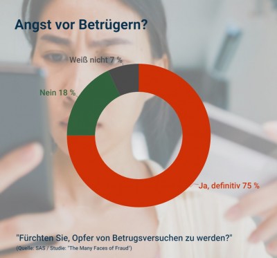 Zwei Drittel aller Deutschen sind Betrugsopfer – mehr Schutz durch Unternehmen gefordert