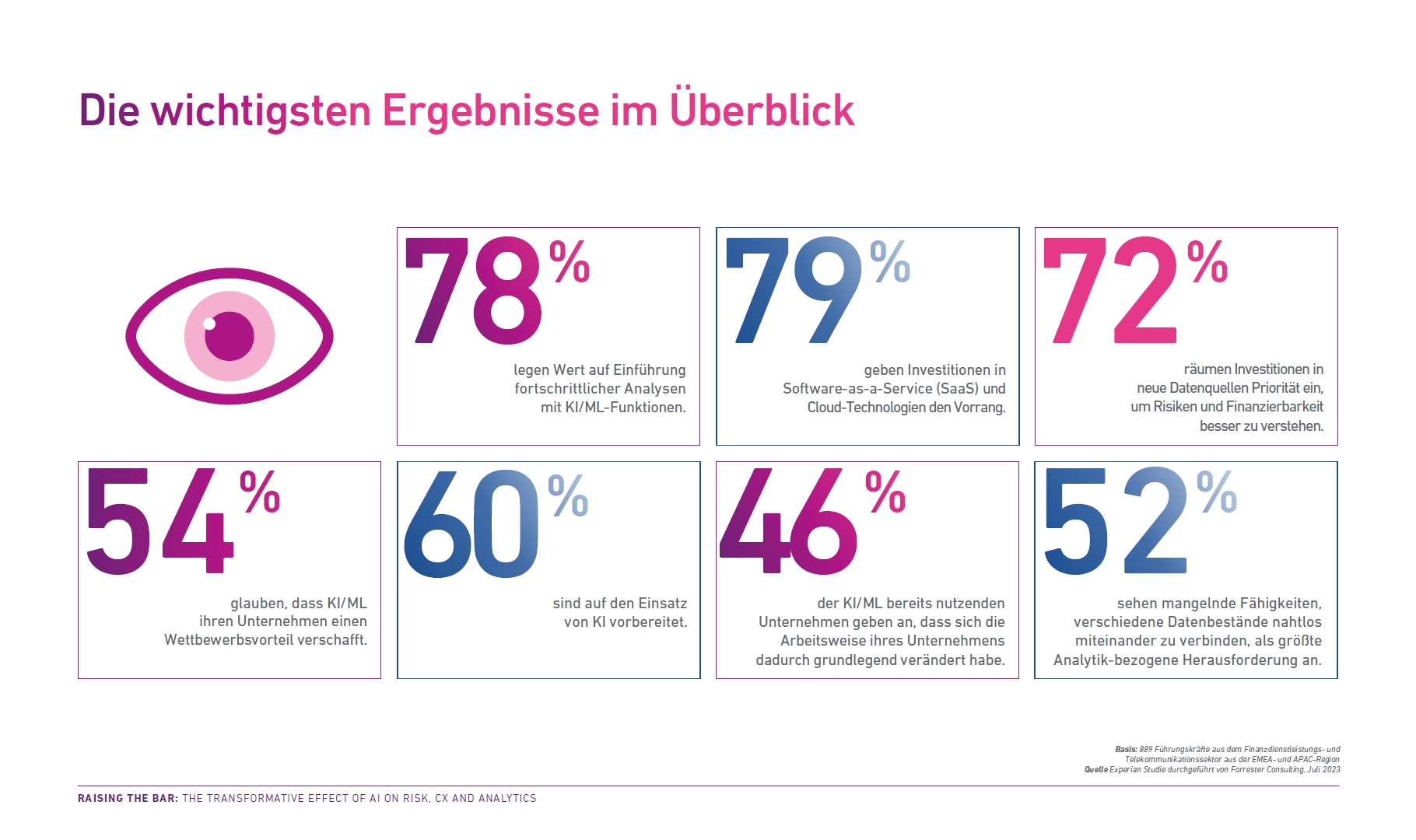 Experian-Studie zeigt: 60 Prozent der deutschen Unternehmen sind auf KI-Einsatz vorbereitet, aber viele zweifeln an den Vorteilen Experian-Studie zeigt: 60 Prozent der deutschen Unternehmen sind auf KI-Einsatz vorbereitet, aber viele zweifeln an den Vorteilen