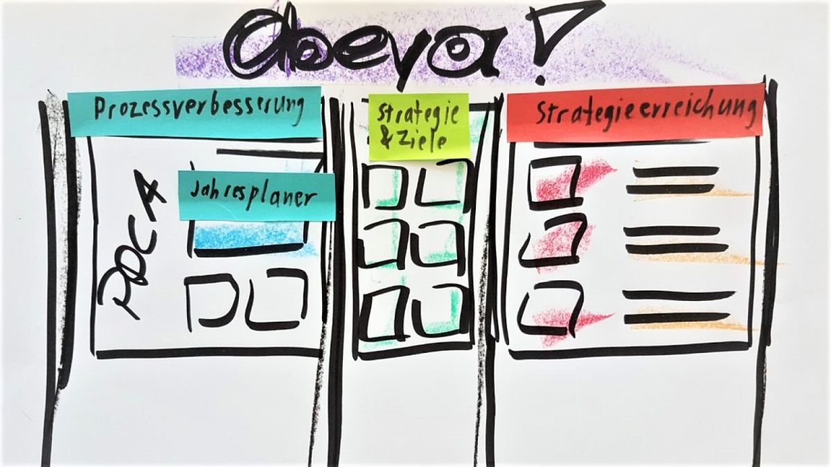Wenn Shopfloor nicht ausreicht – Der Aufbau eines Obeya Boards