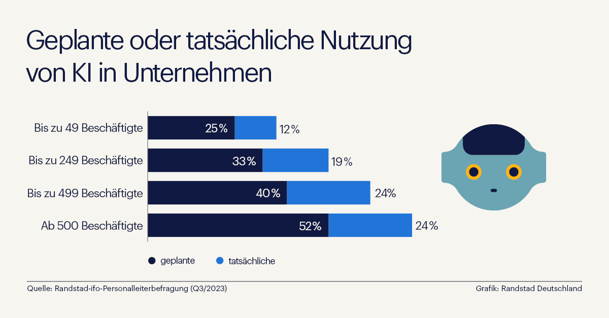 Deutsche Wirtschaft setzt auf Künstliche Intelligenz Deutsche Wirtschaft setzt auf Künstliche Intelligenz