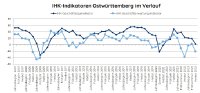 Blick in die IHK-Konjunkturumfrage Herbst 2023